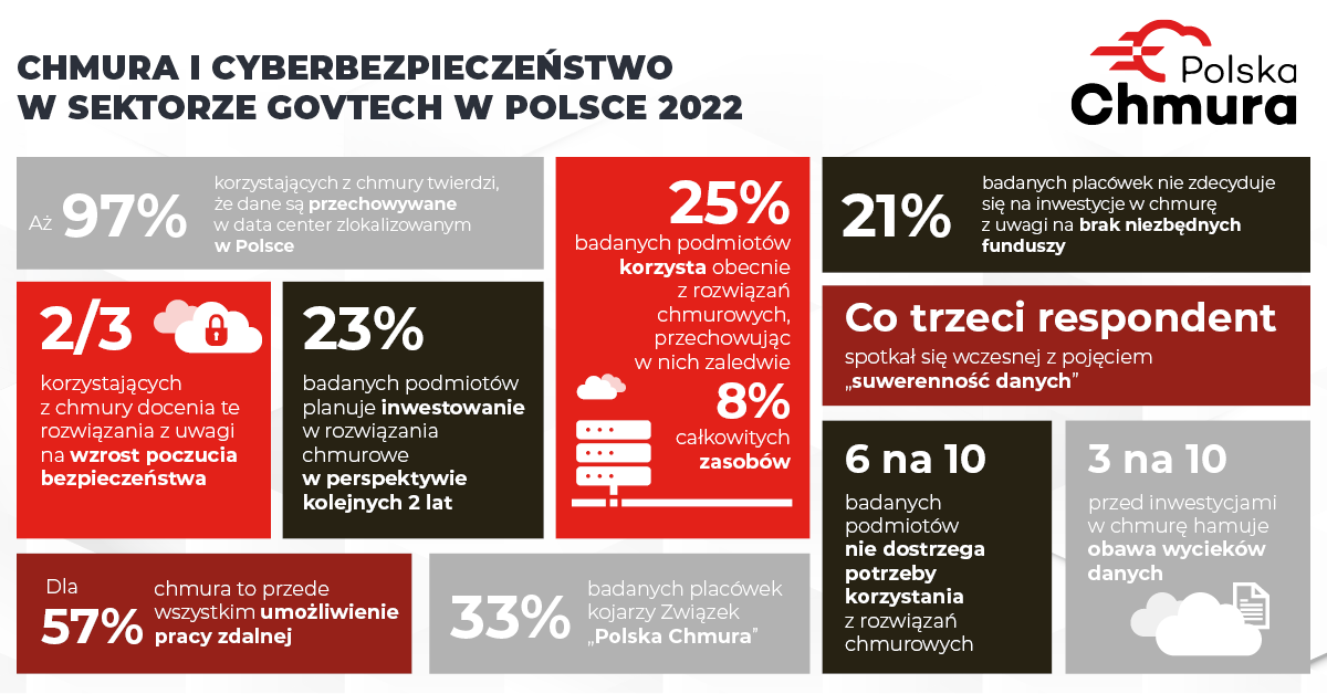 Infografika przedstawiająca wybrane dane z raportu dotyczące chmury i cyberbezpieczeństwa w sektorze GovTech w Polsce 2022 